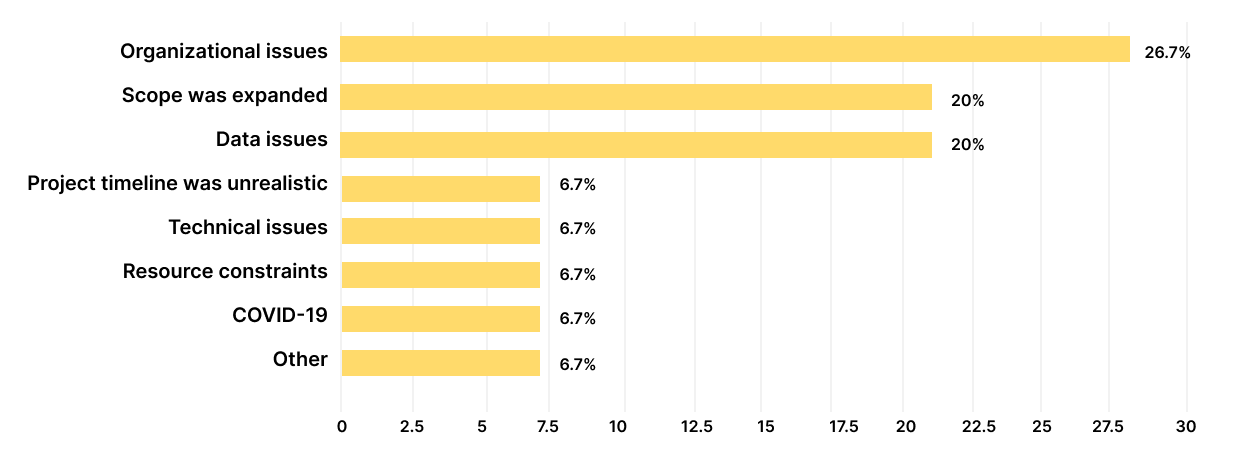 The reasons for expanding the project deadlines