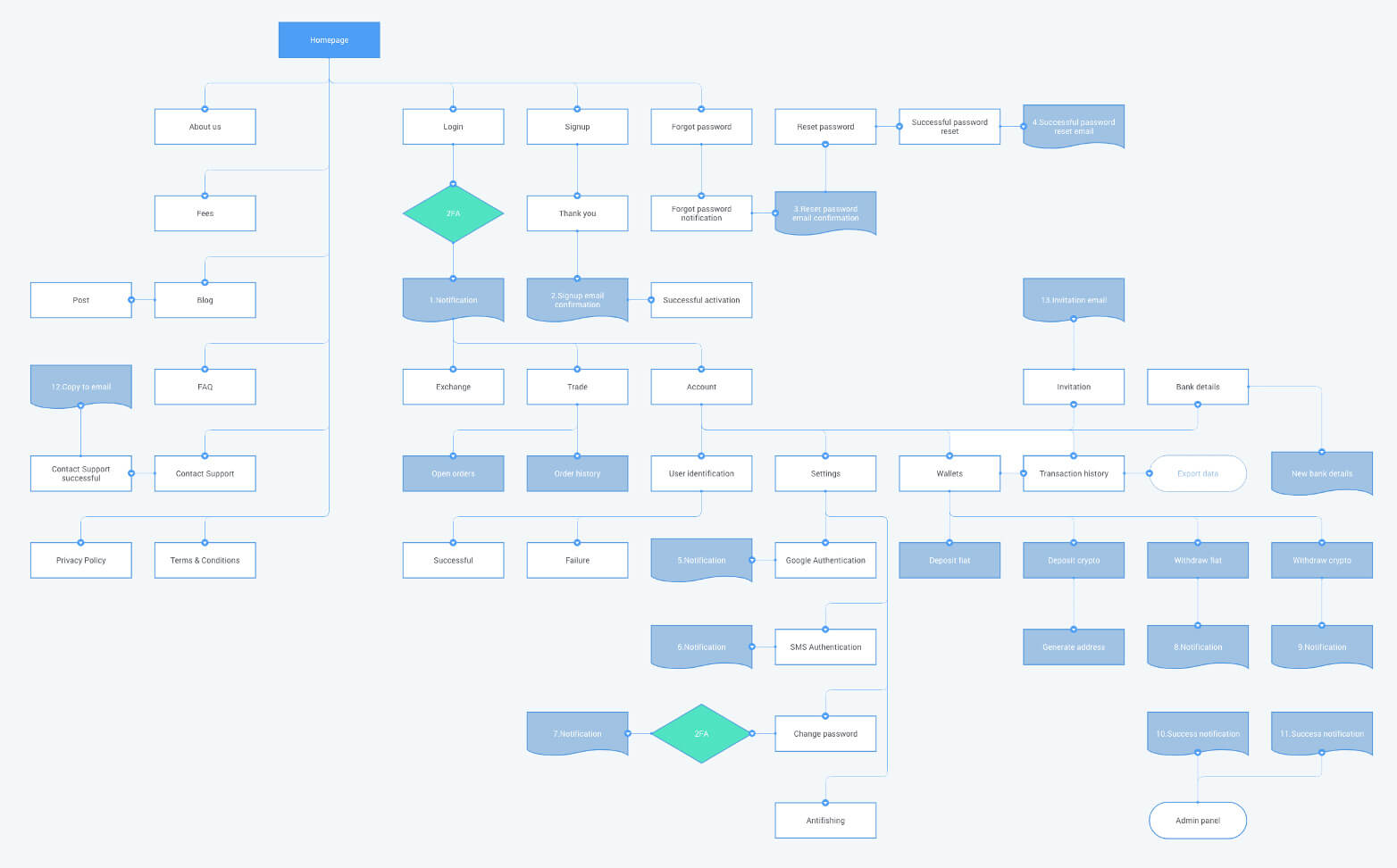 coinbird crypto exchange architecture