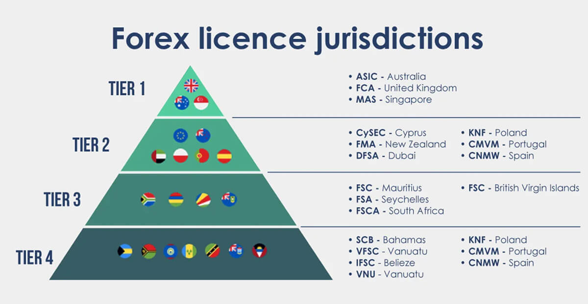 Giurisdizione Forex per paese