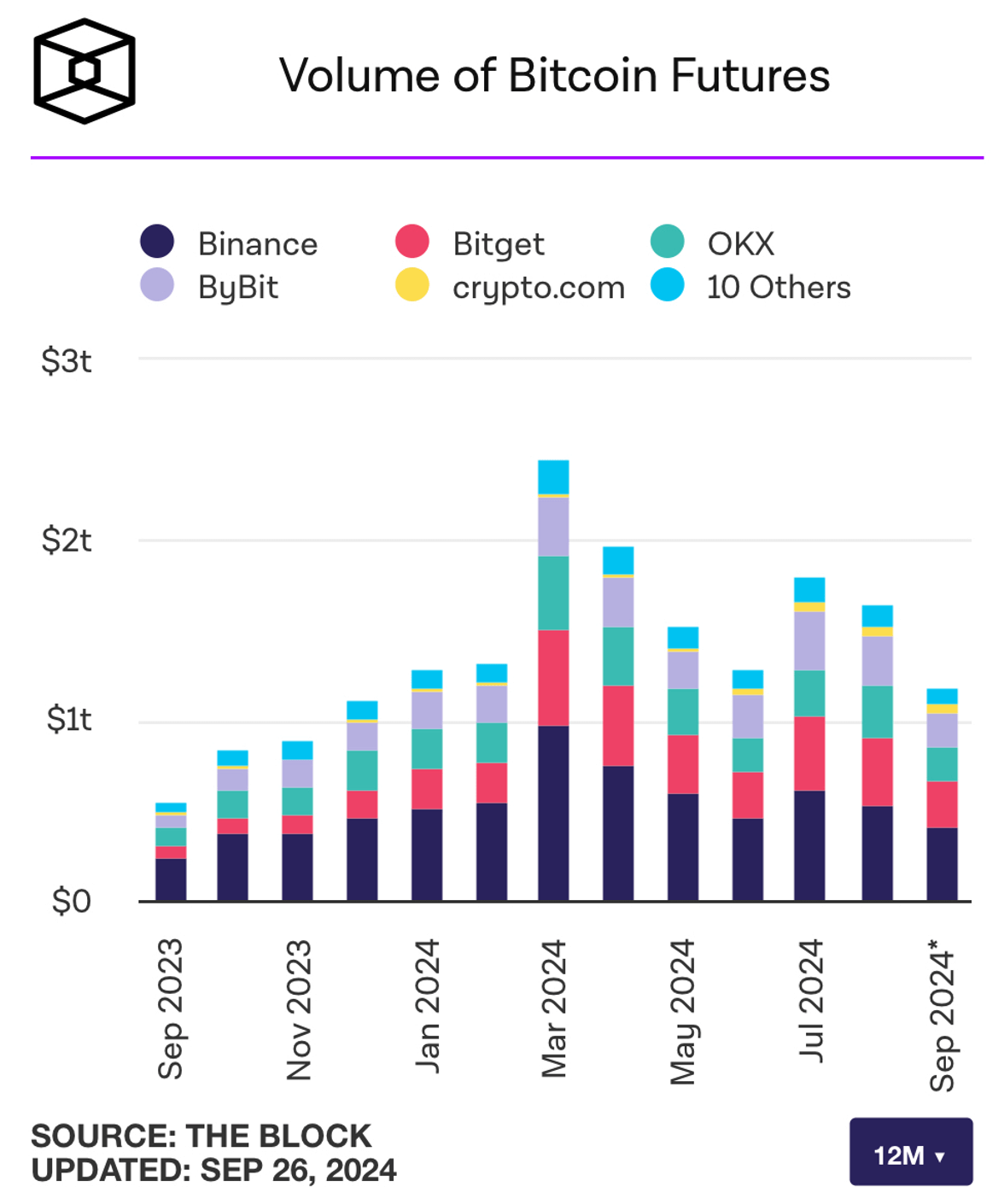 Données sur le volume des échanges de contrats à terme BTC en 2024 sur les principales bourses