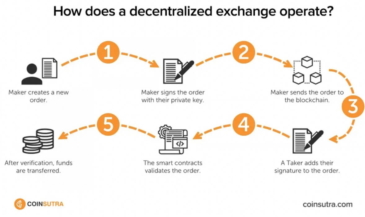 Principe de fonctionnement du DEX