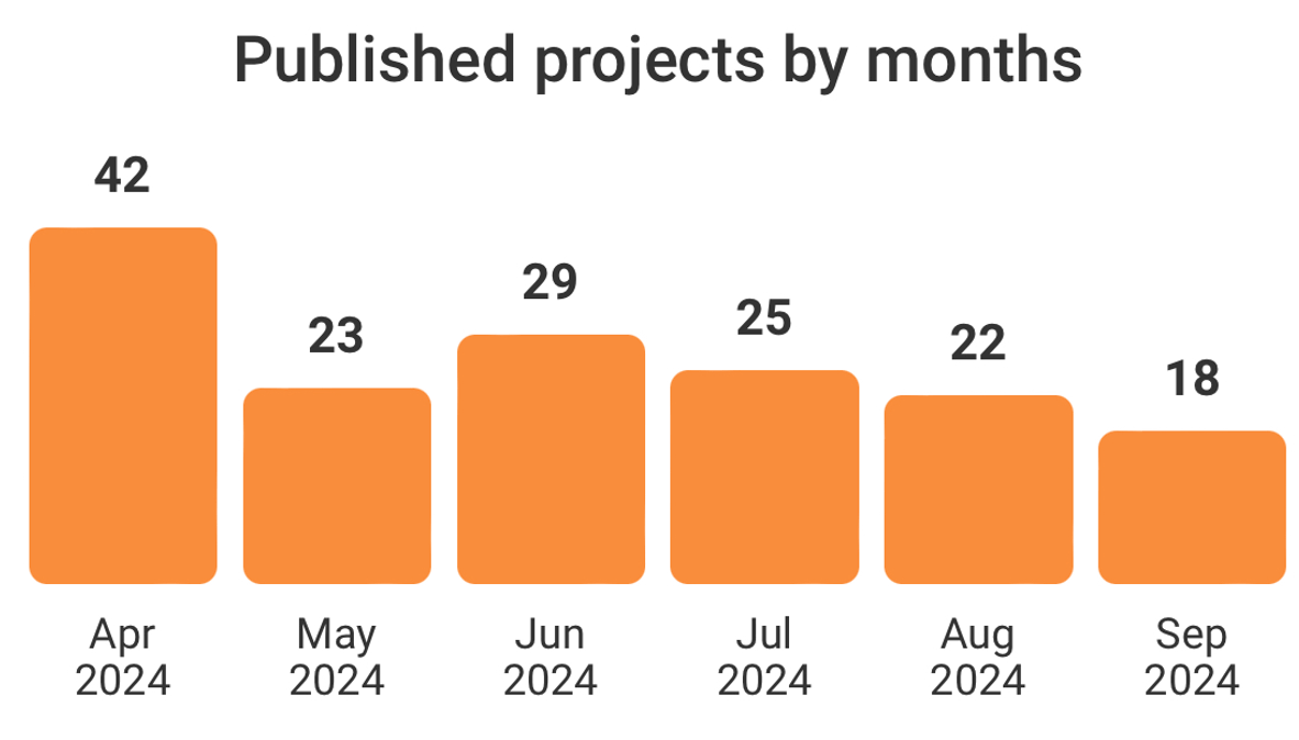 Statistiques sur le nombre total d'ICO par mois en 2024