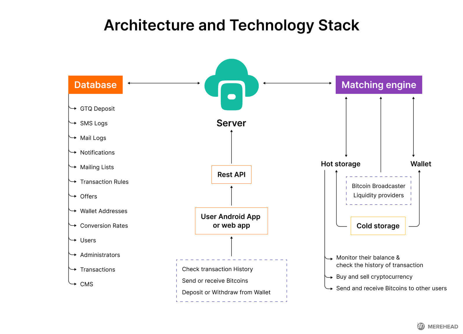 technology stack