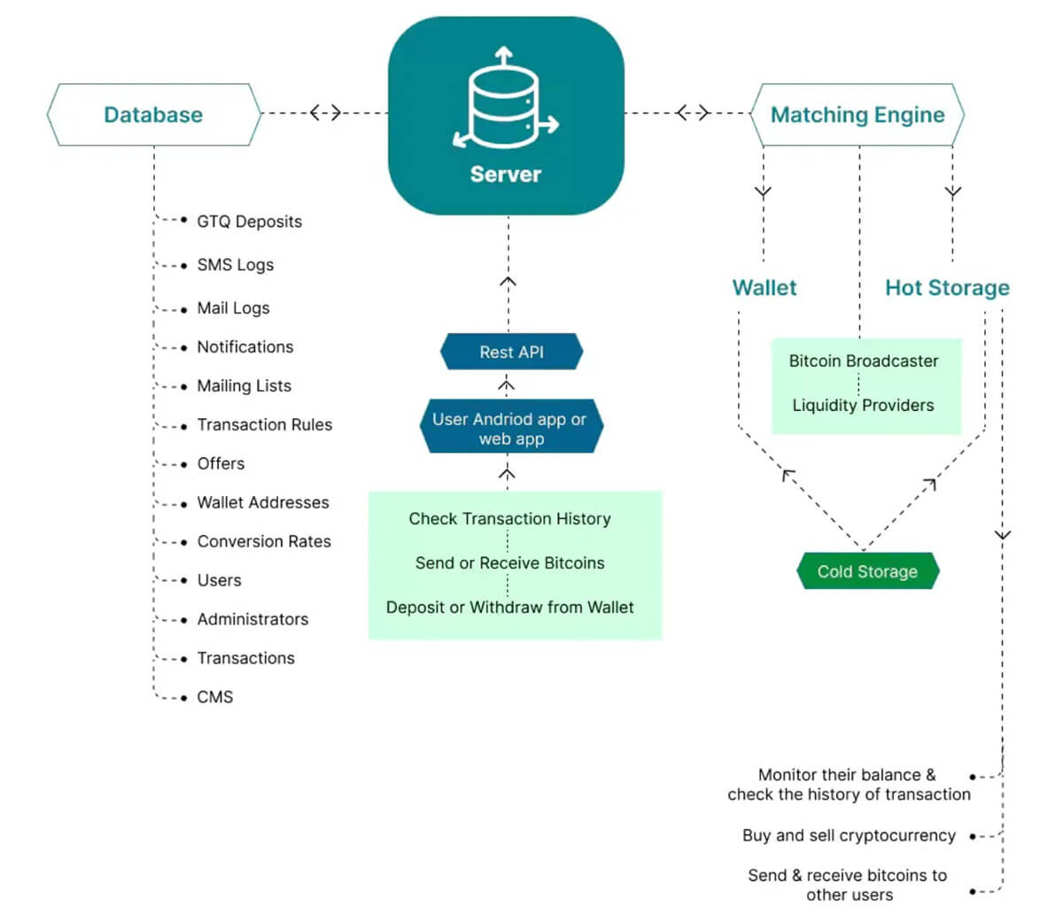 Example of crypto platform architecture