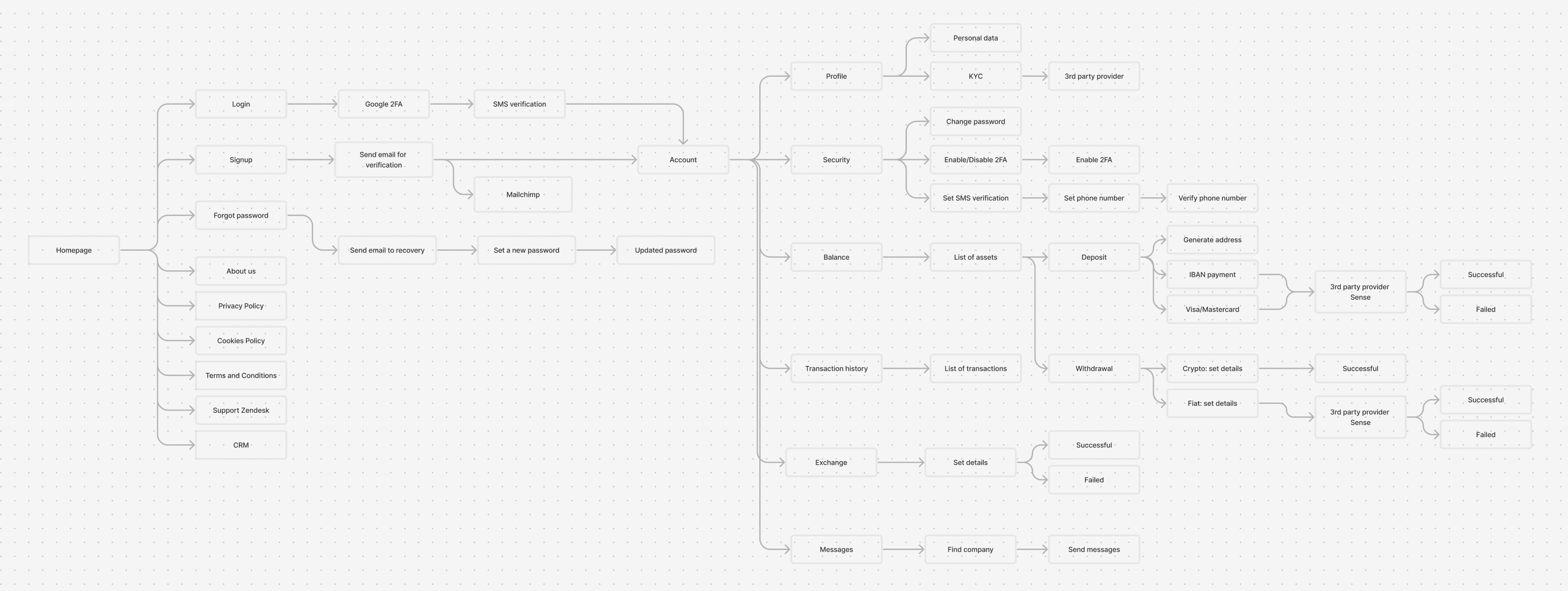 Crypto exchange userflow