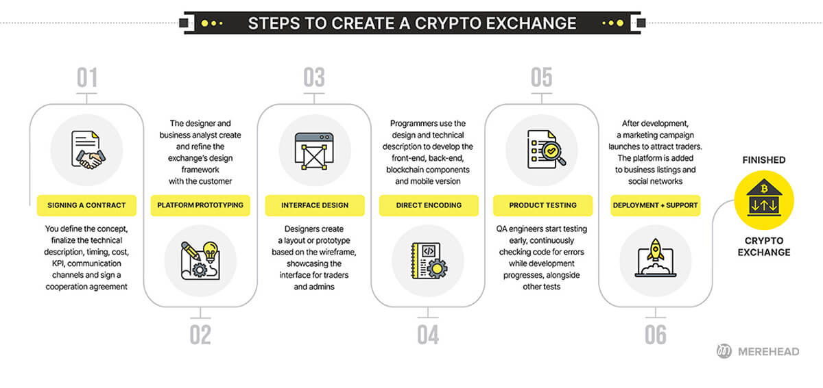 Step-by-Step guide to start crypto exchange