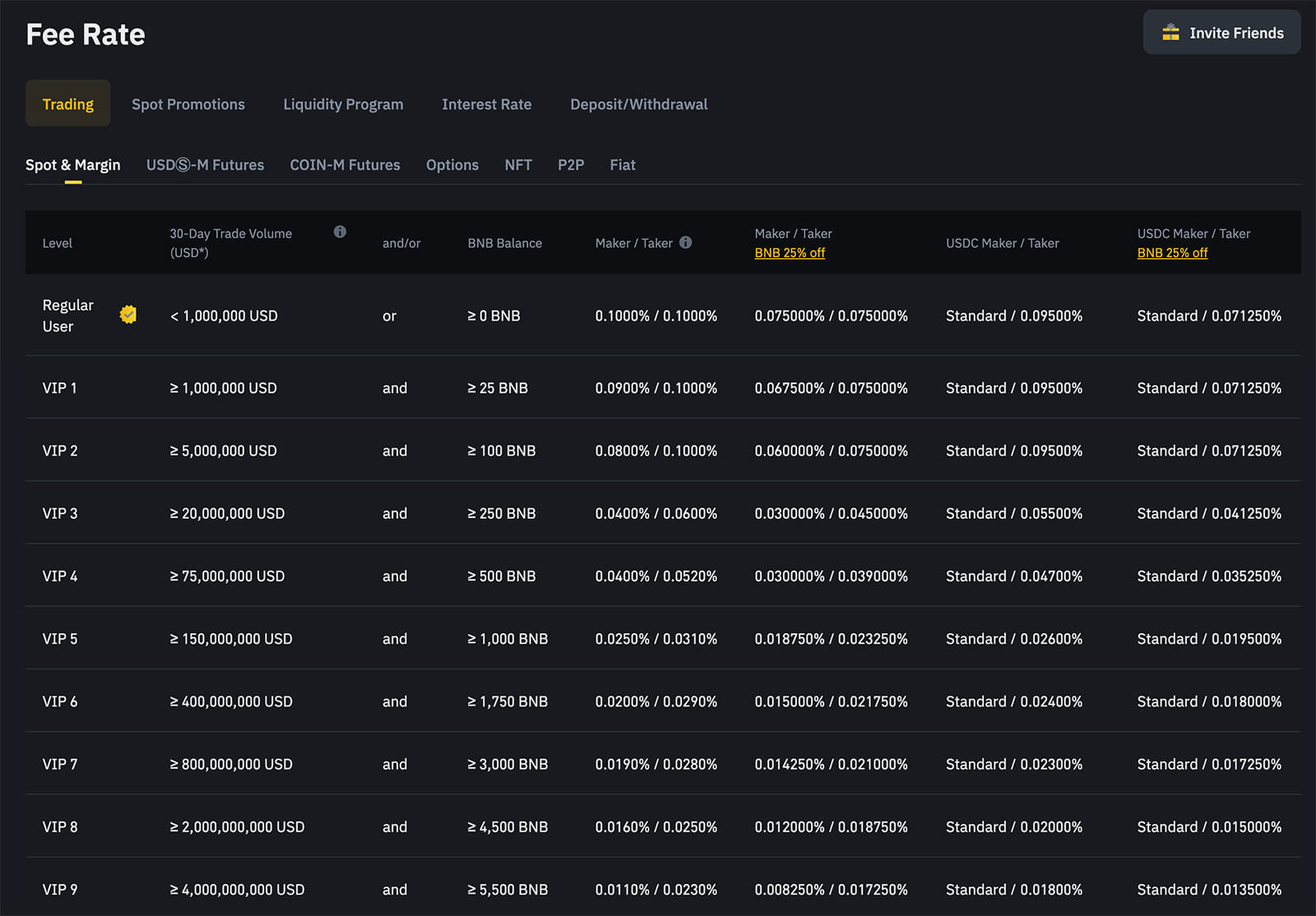 Binance Fees