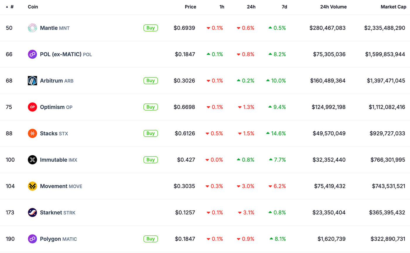 l2 cryptocurrencies