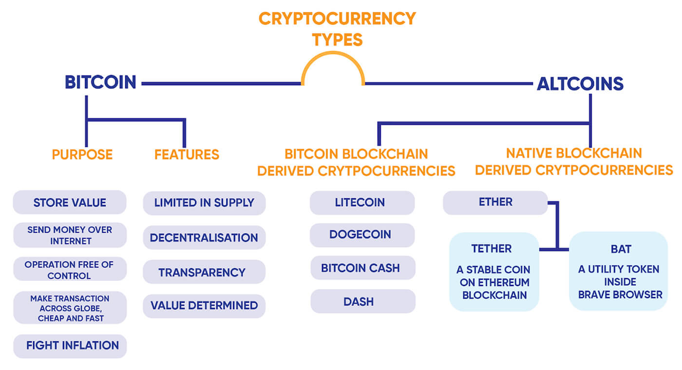 types of cryptocurrencies