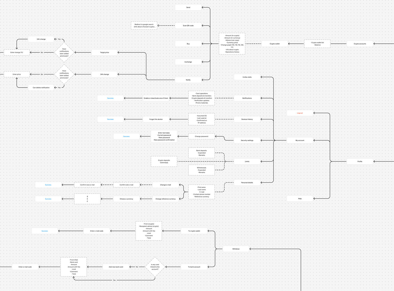 crypto project user flow