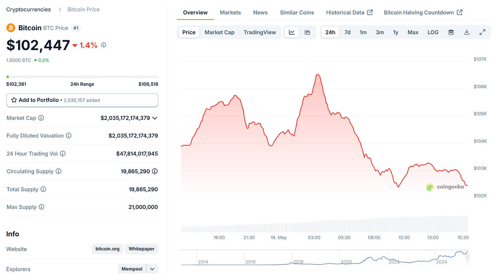 Btc price
