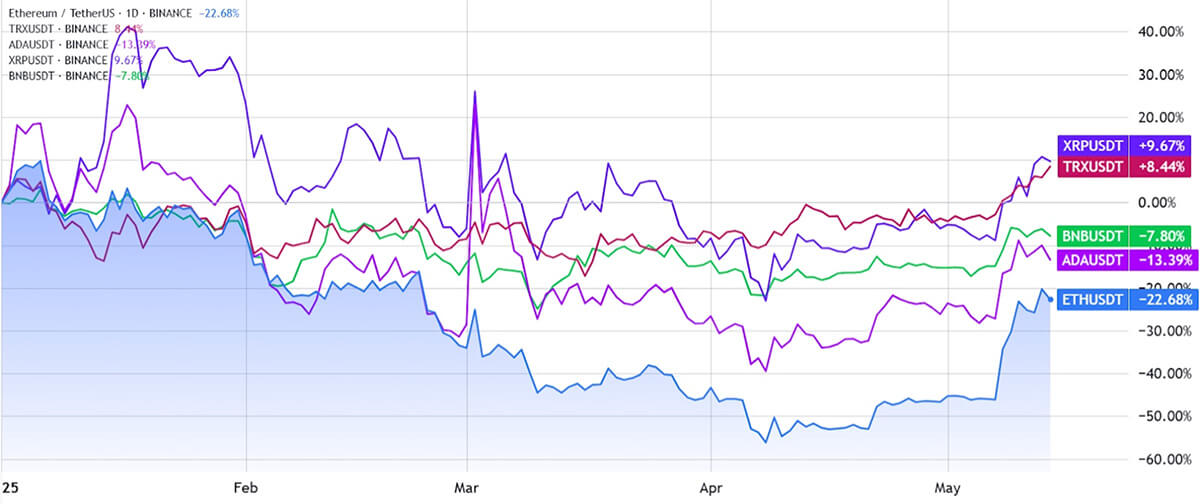 Compare crypto coins