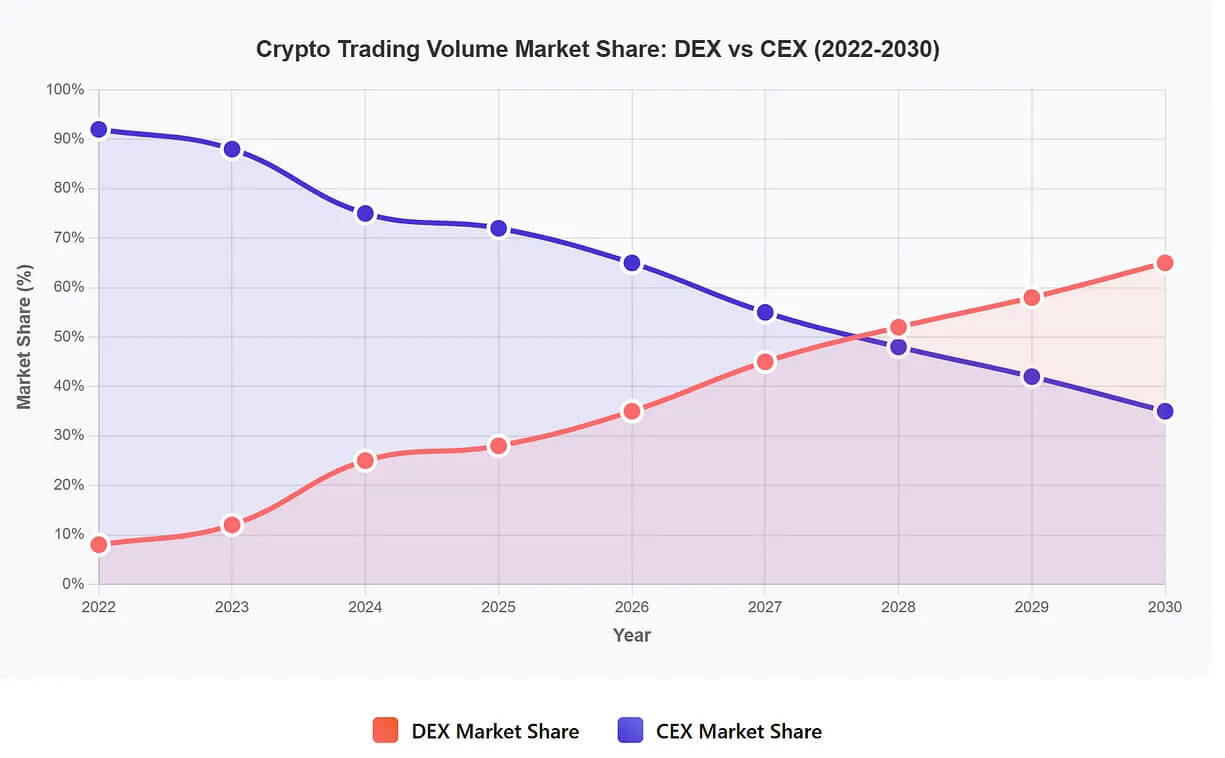 dex vs cex market predictions