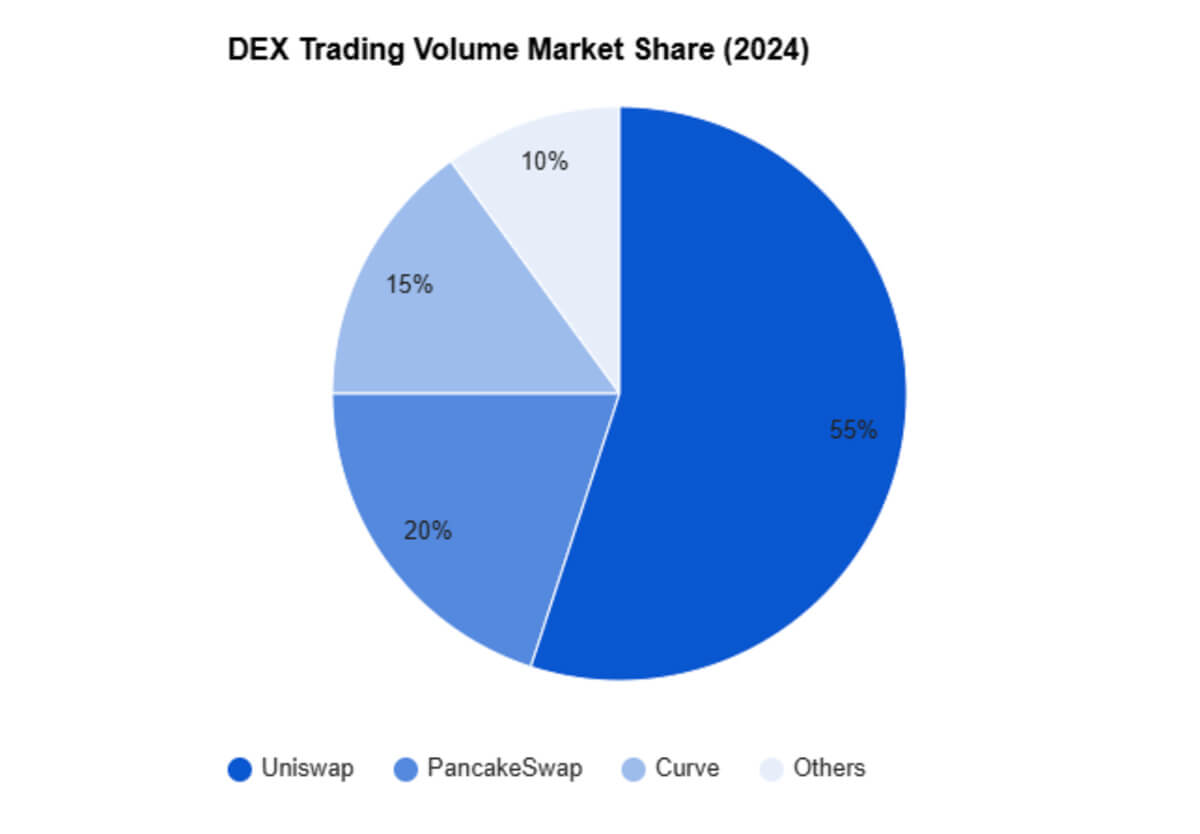 dex market