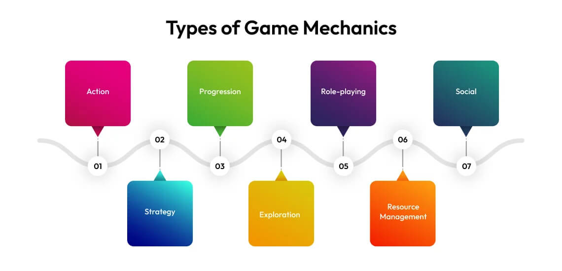 Types of game mechanics