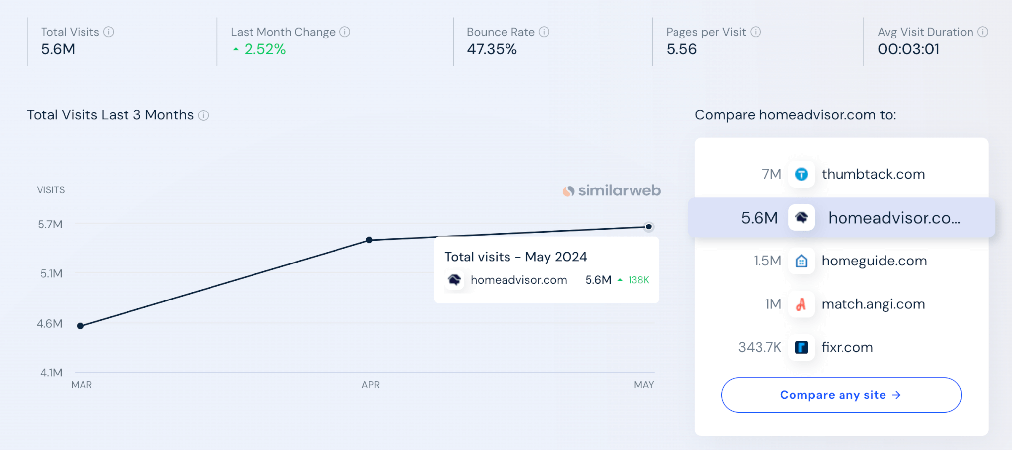 Трафик на HomeAdvisor