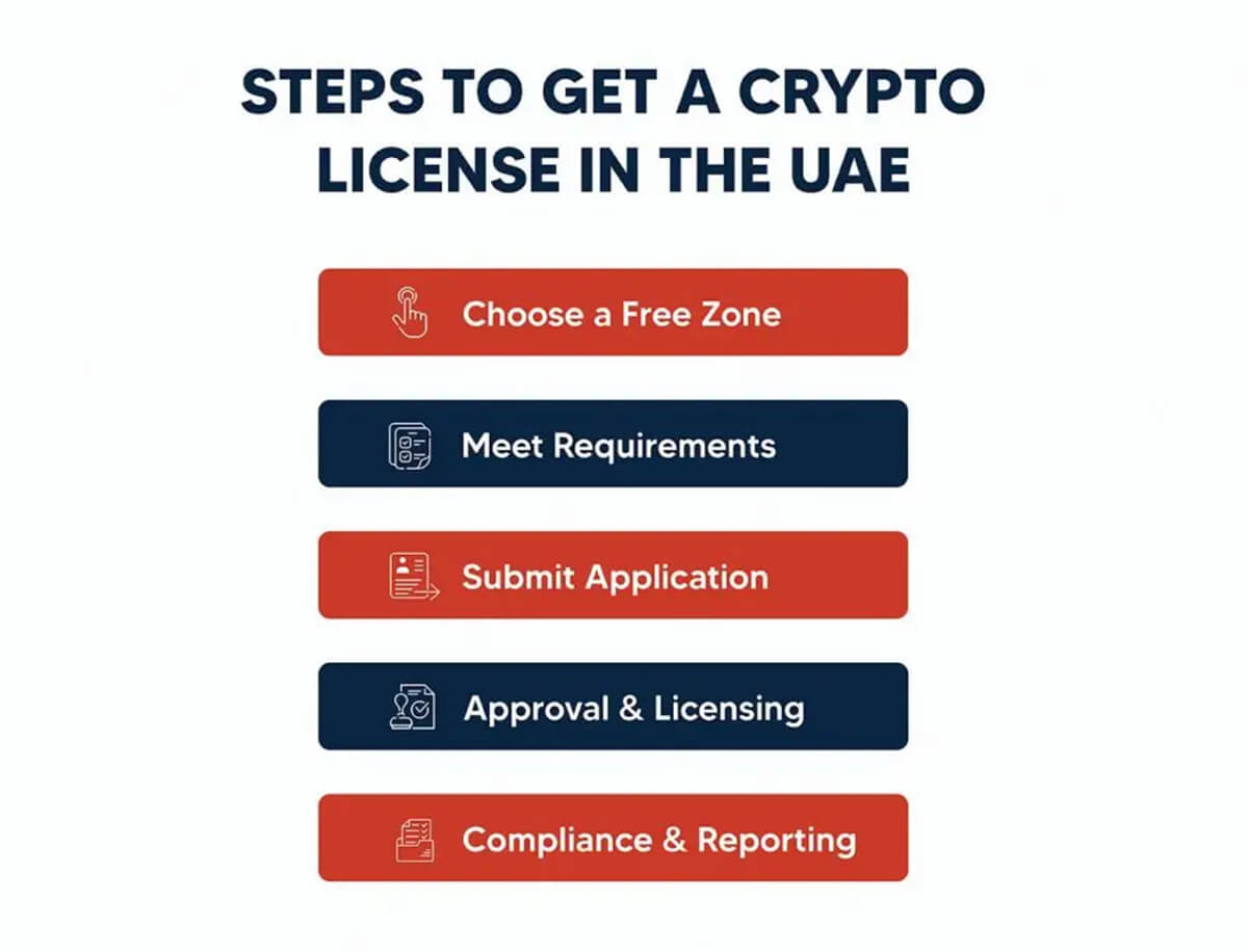 how to get crypto license