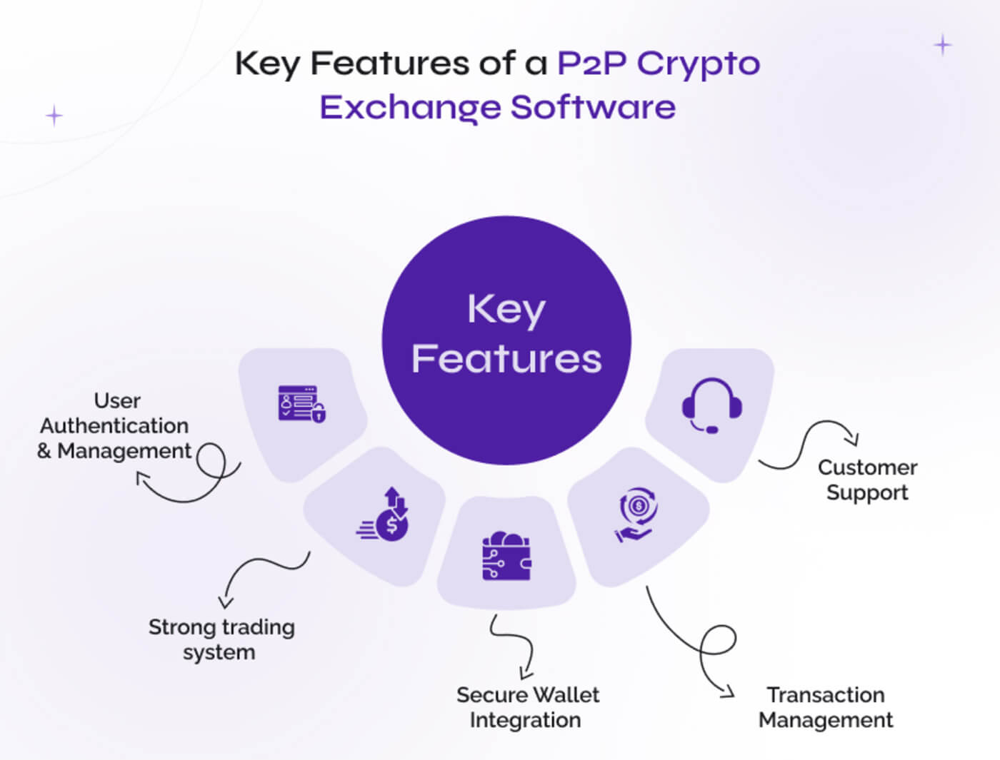 Key features when developing P2P exchanges