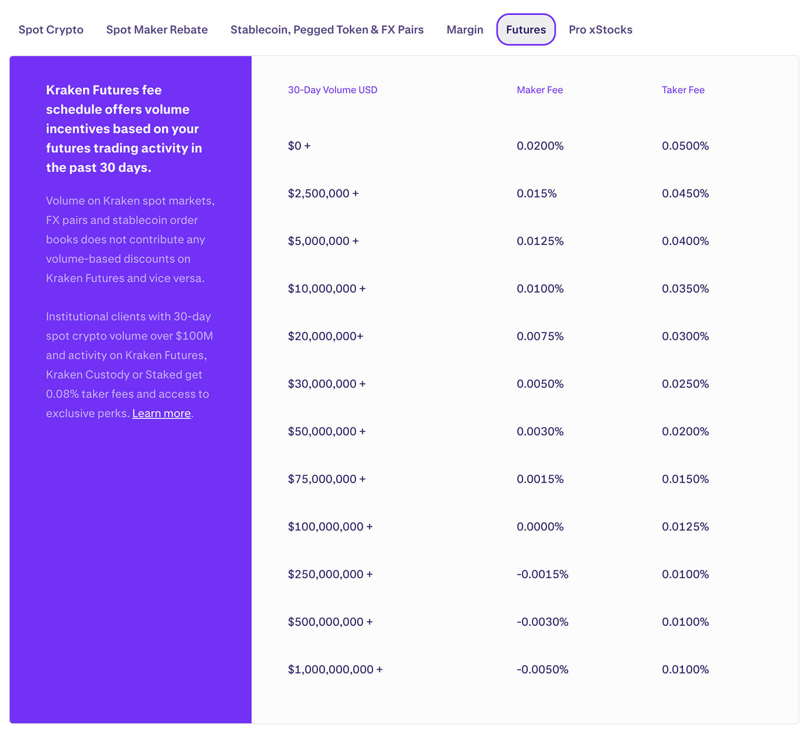 Kraken futures fees