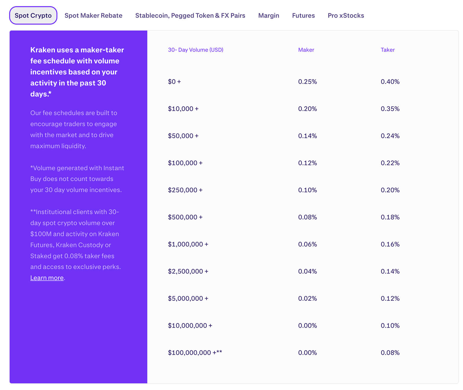 Kraken spot fees