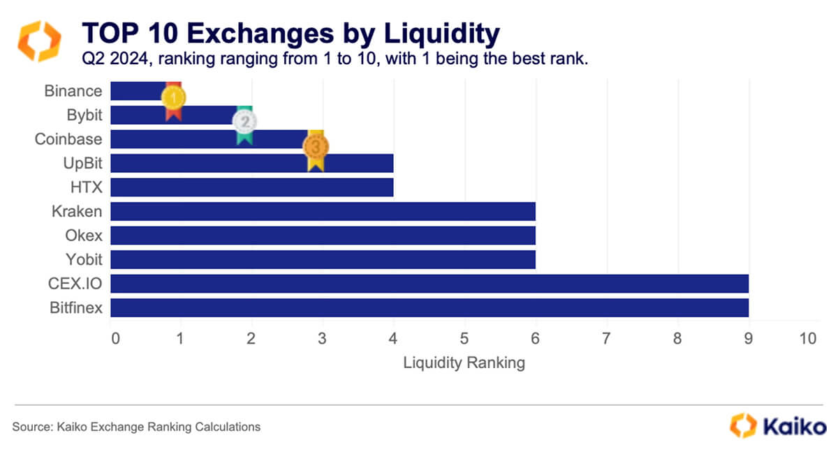 Liquidity Ratings by Kaiko Research