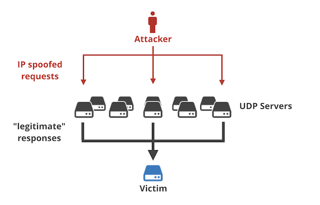 DDos Scheme