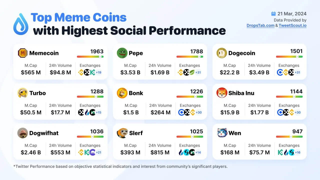 social activity of meme coins
