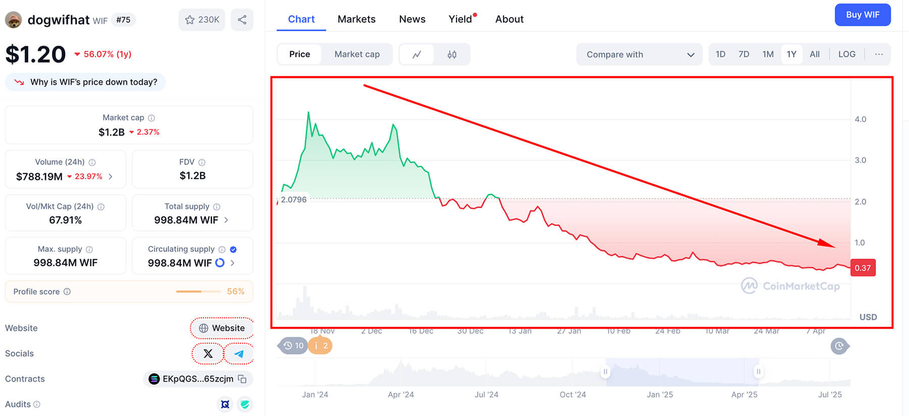 wif lost of 80% value