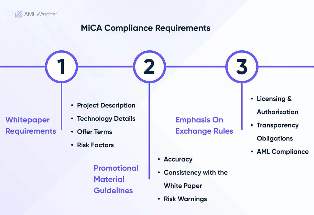 MICA Compliance