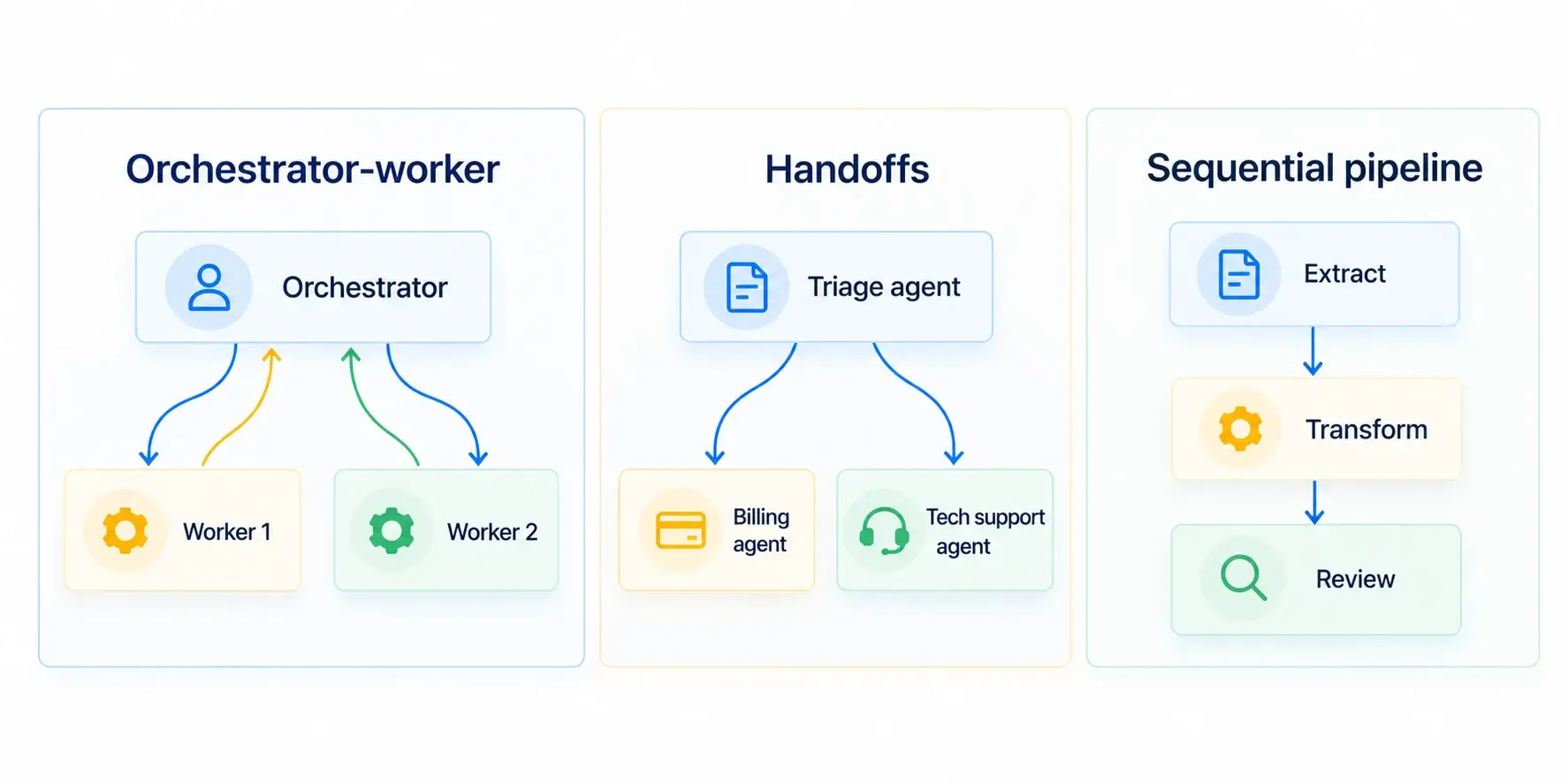 In orchestrator-worker, control always returns to the orchestrator. In handoffs, control moves to the next agent.