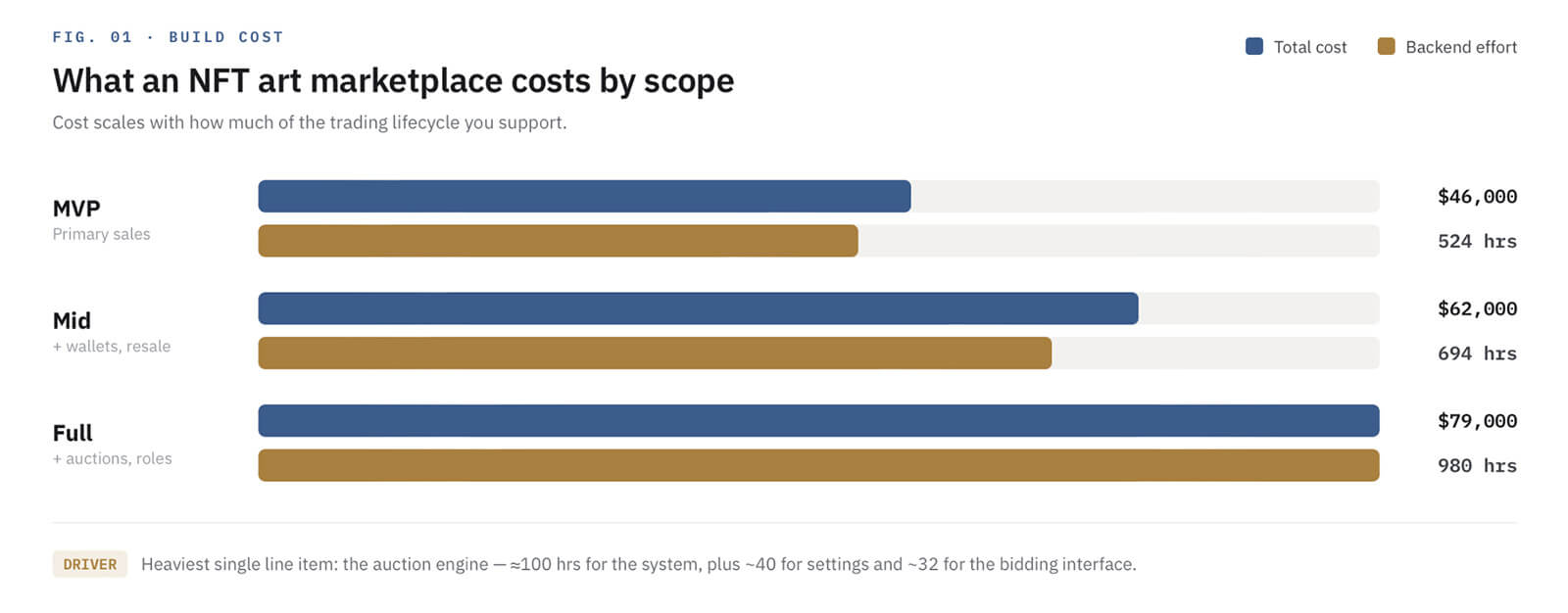 NFT Art Marketplace Development Cost
