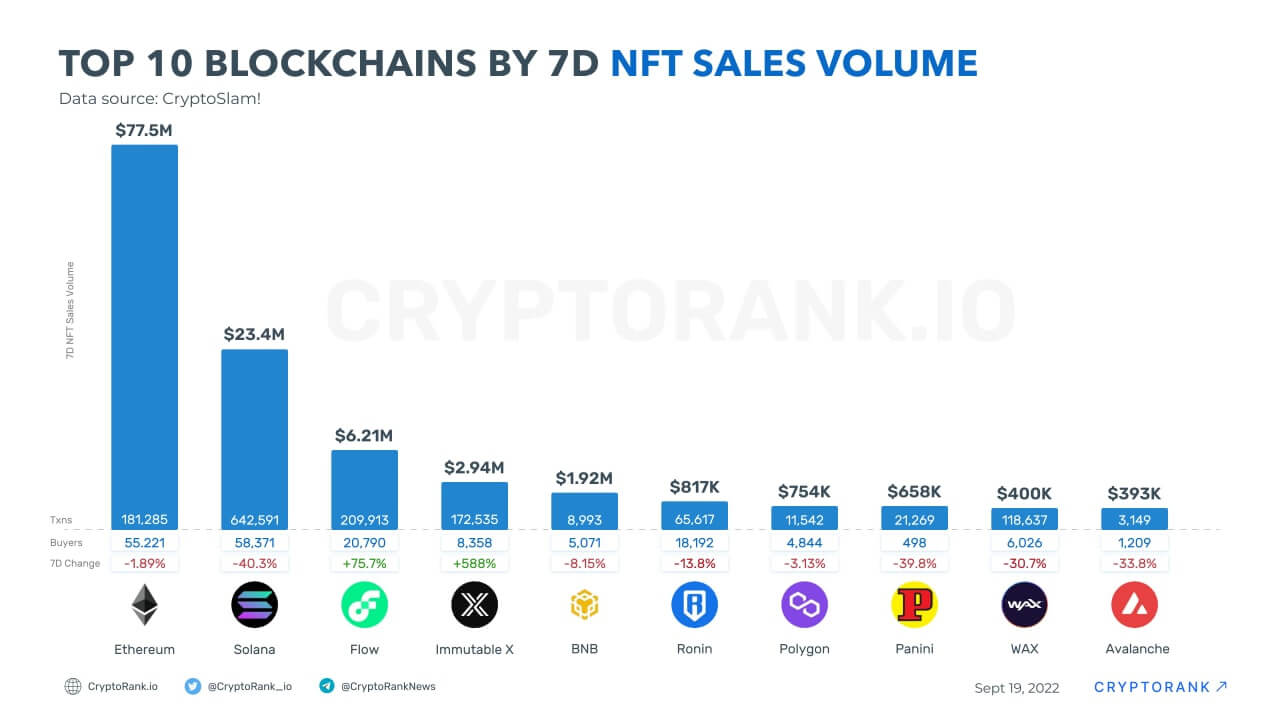 NFT blockchains