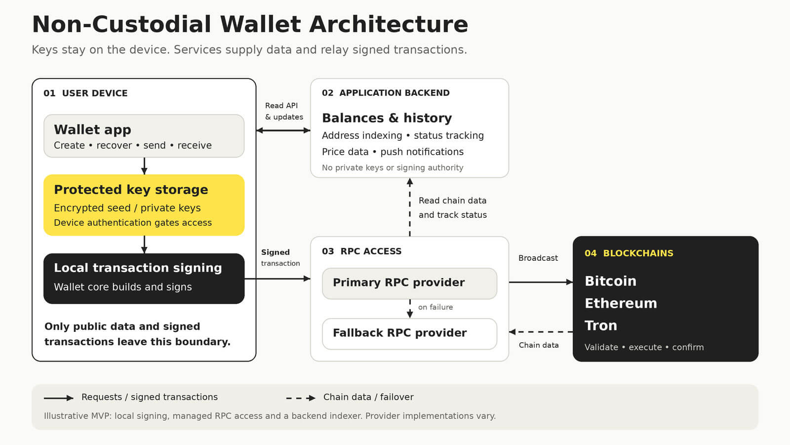Non-custodial wallet architecture showing on-device signing, backend services, primary and fallback RPC providers, and blockchain networks.