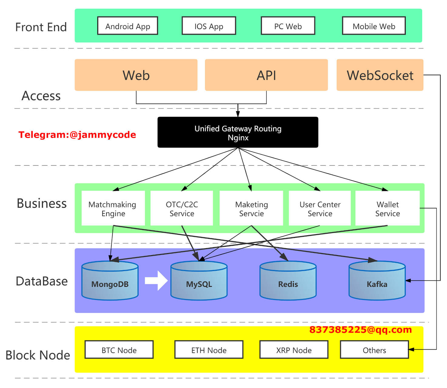 CEX General Structure