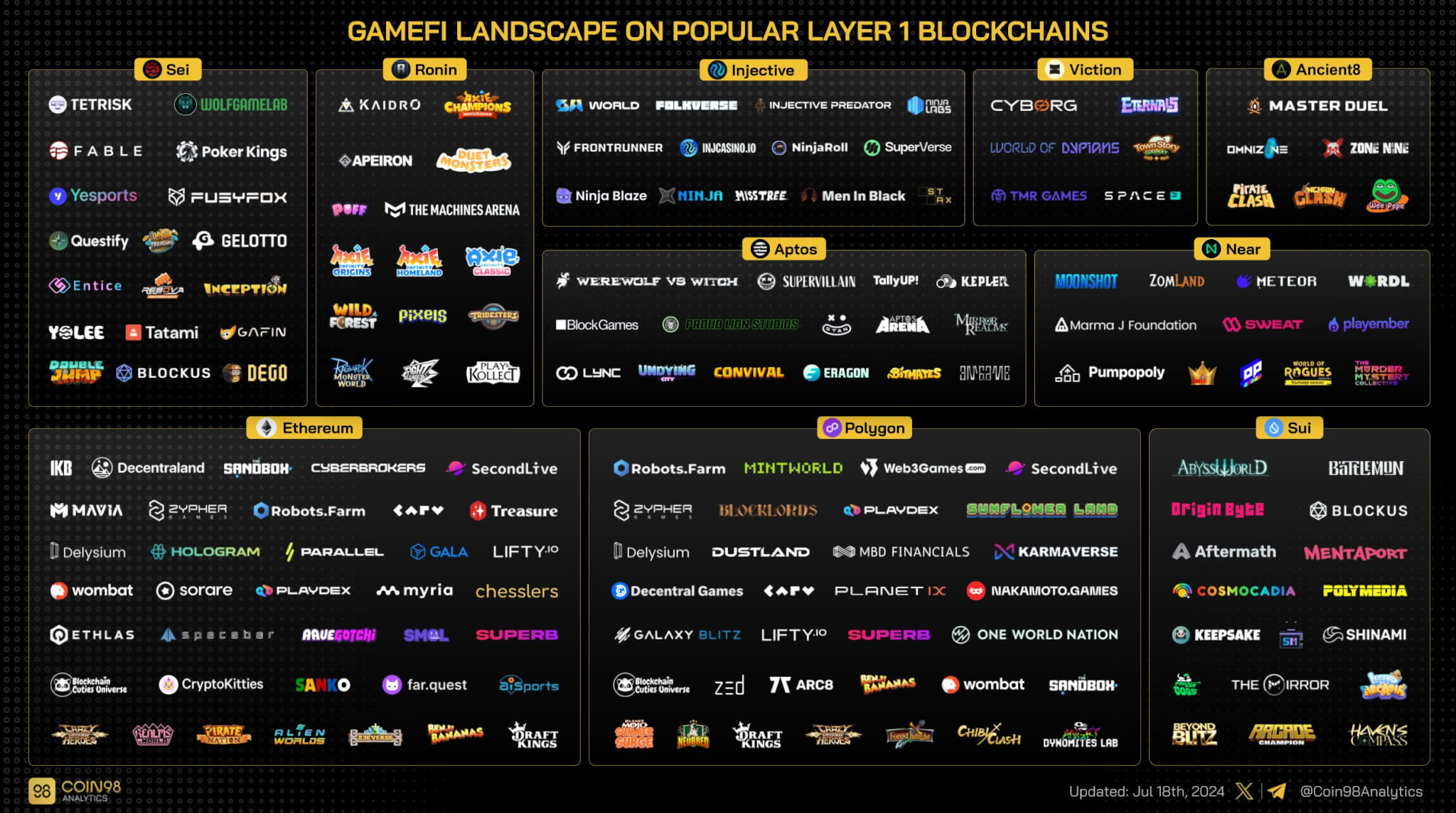 GameFi Blockchains