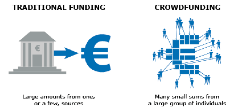 Ilustração mostrando as diferenças entre crowdfunding e tomar um empréstimo de um banco