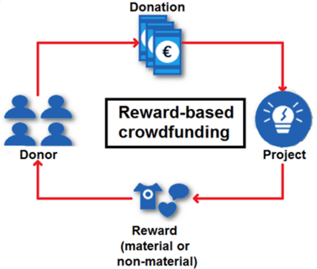 Reward Crowdfunding Scheme