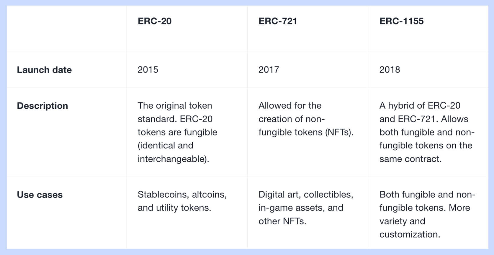 ERC-721 vs ERC-1155