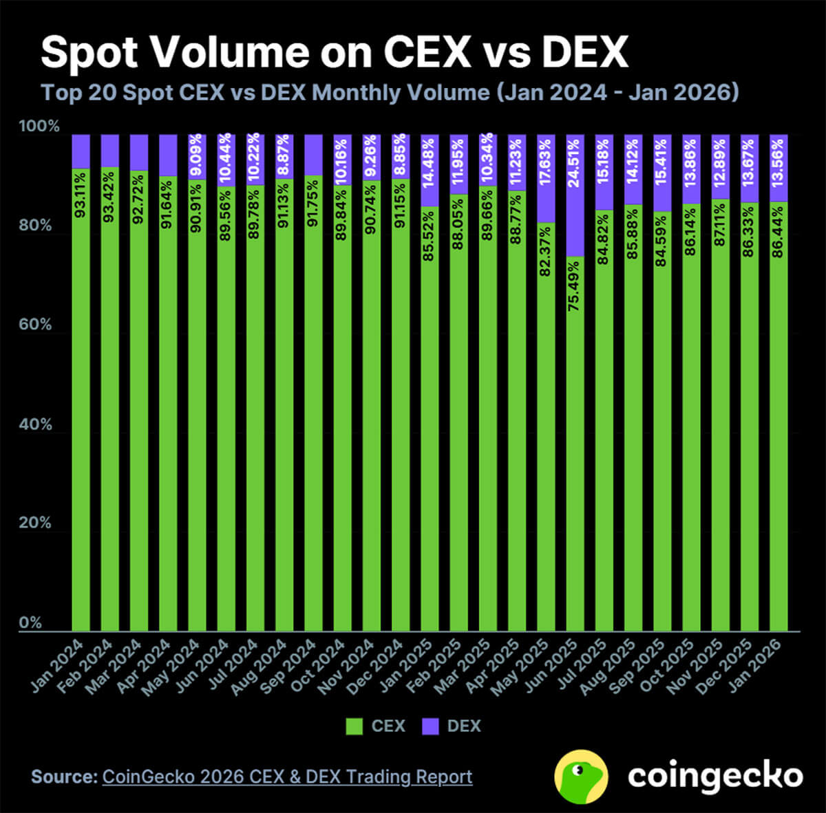 spot volume cex dex