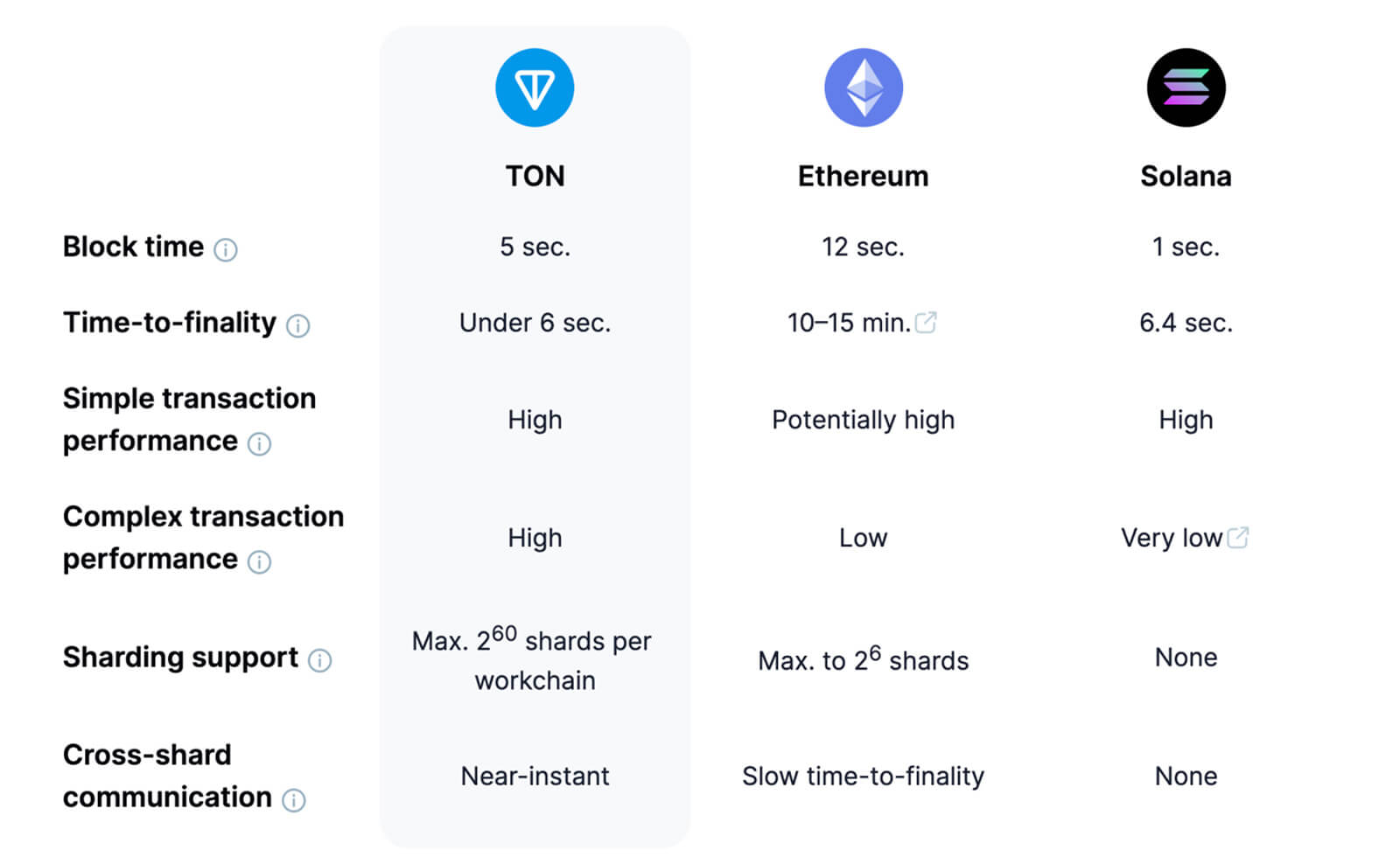 ton, eth, sol compare
