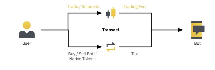 How To Create A Trading Bot On Telegram Merehead