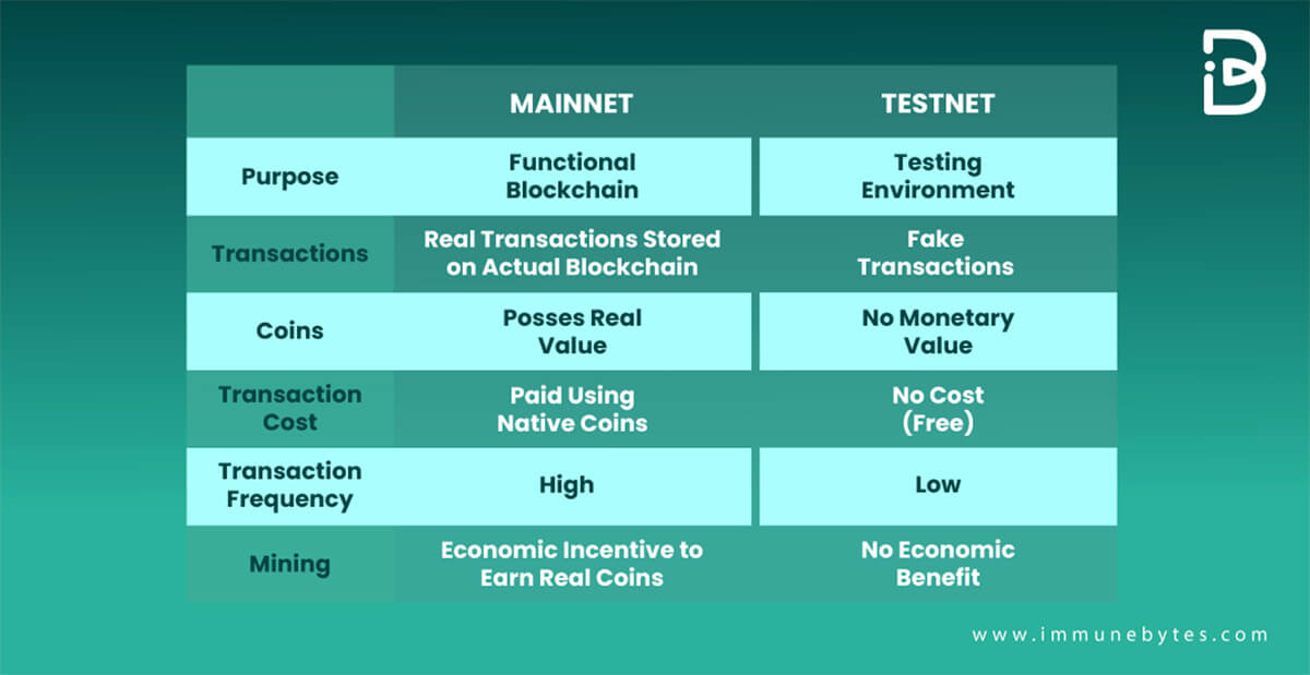 Testnet vs Mainnet