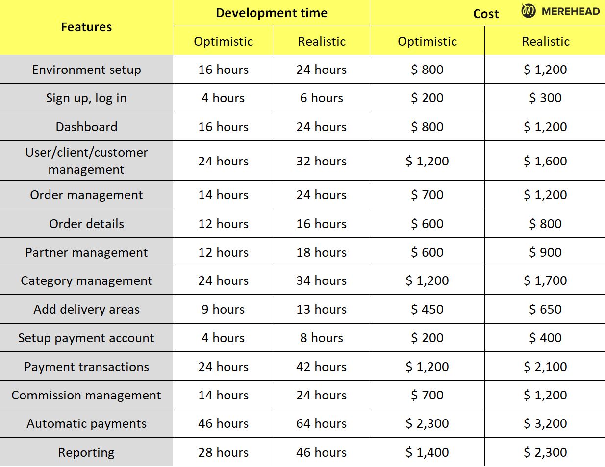 Cost and time for a development of an admin panel