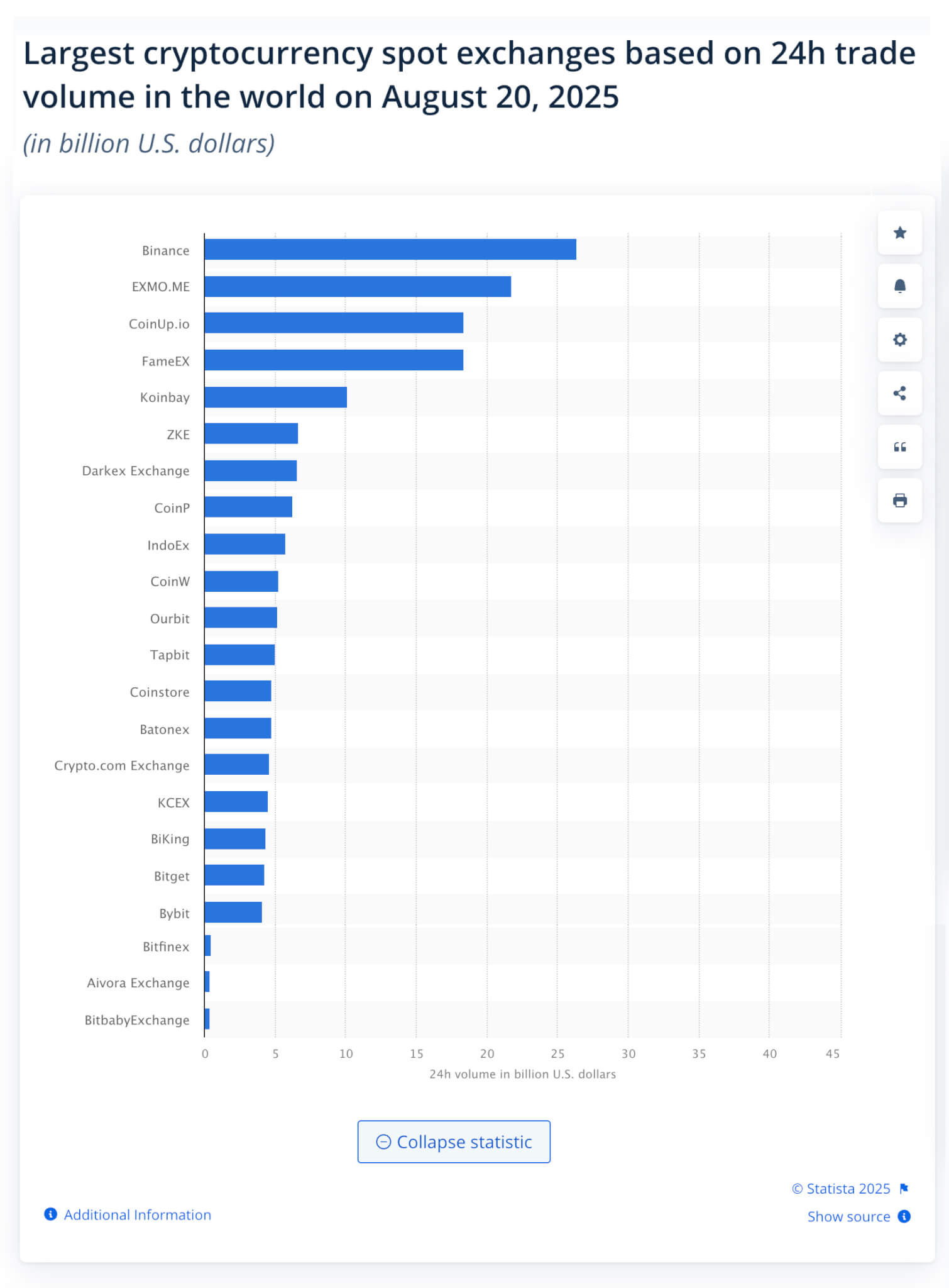 Largest cryptocurrency spot exchanges