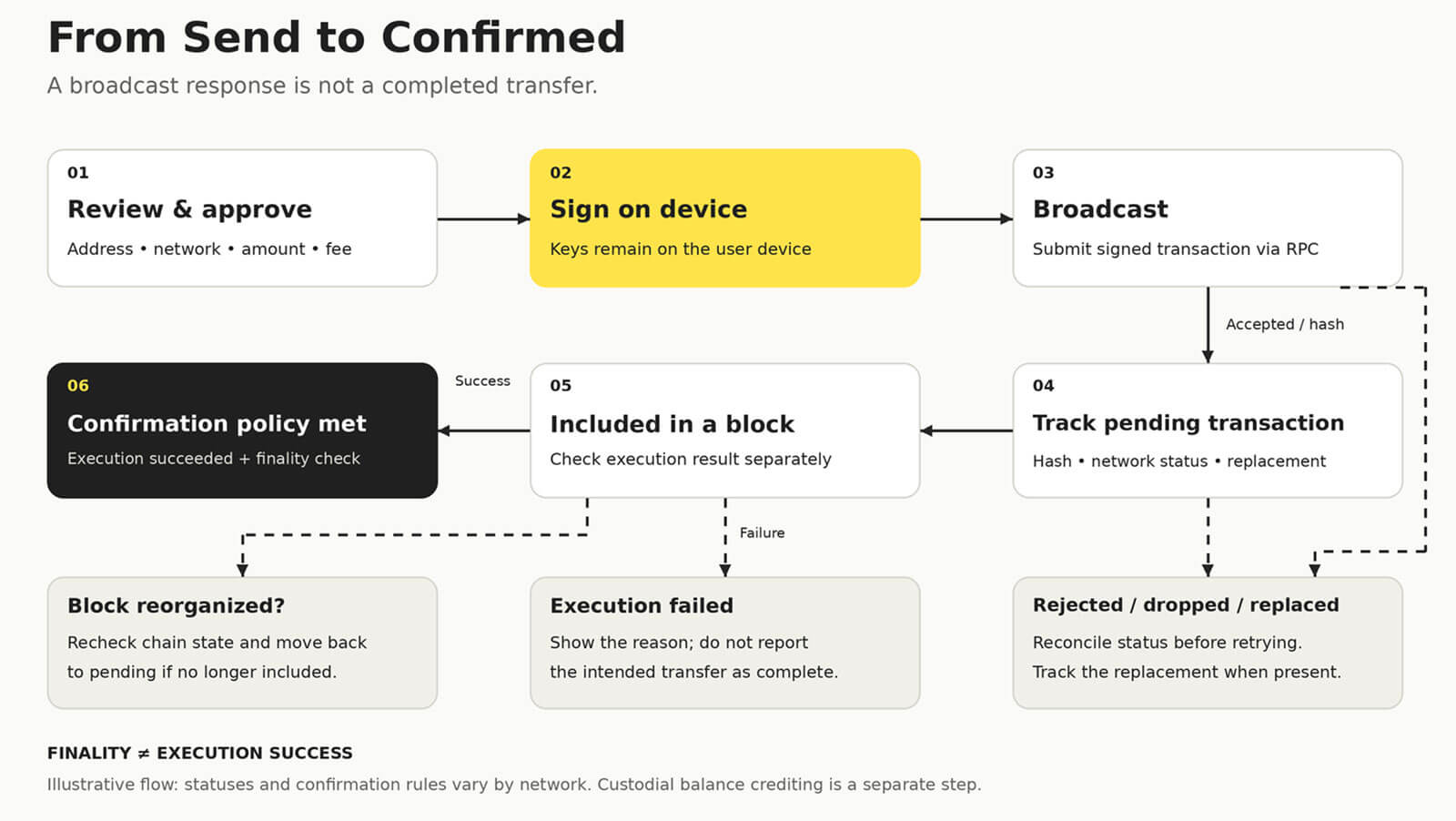 Crypto wallet transaction flow from local signing to confirmation, with branches for failed, dropped, replaced transactions and block reorganizations.