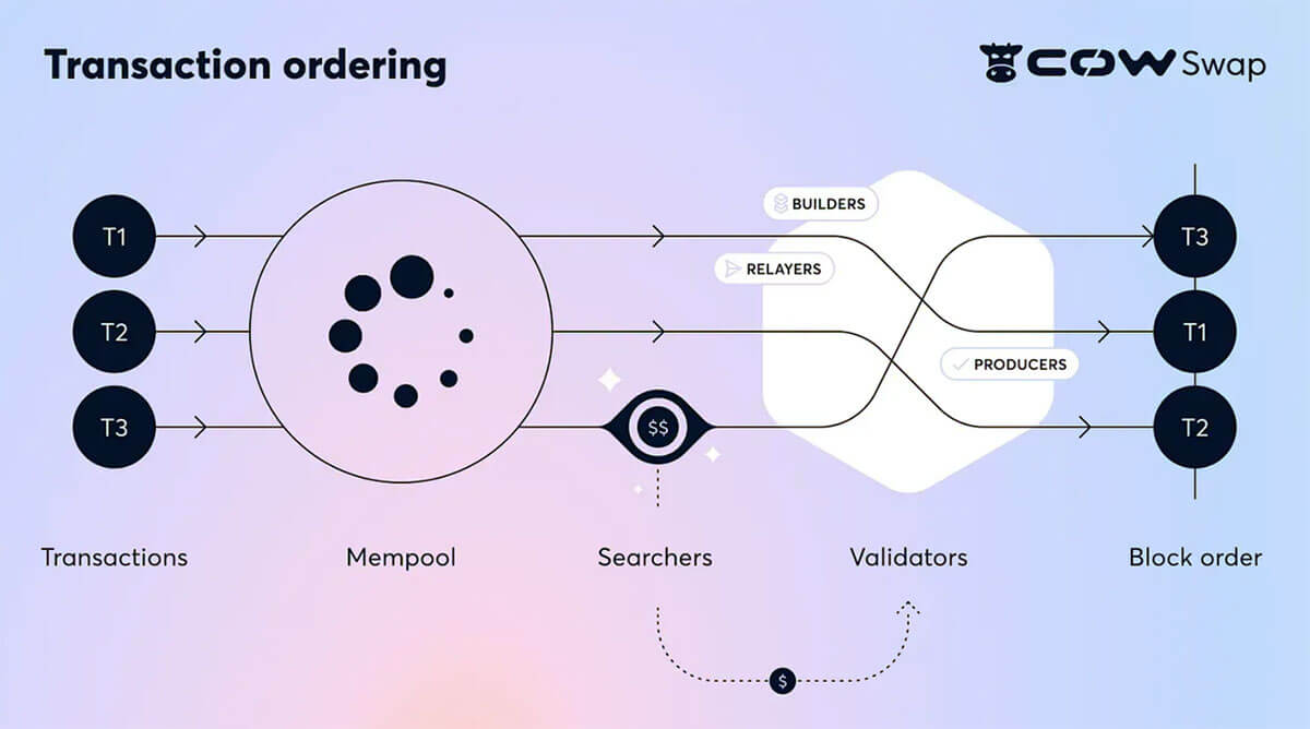 transaction ordering