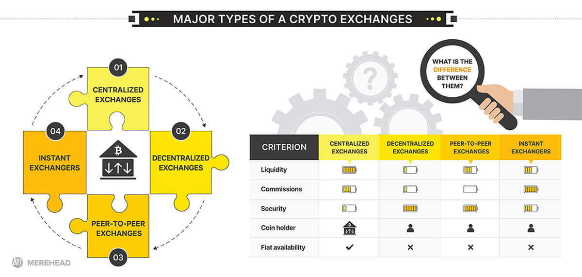 4 main types of crypto exchanges