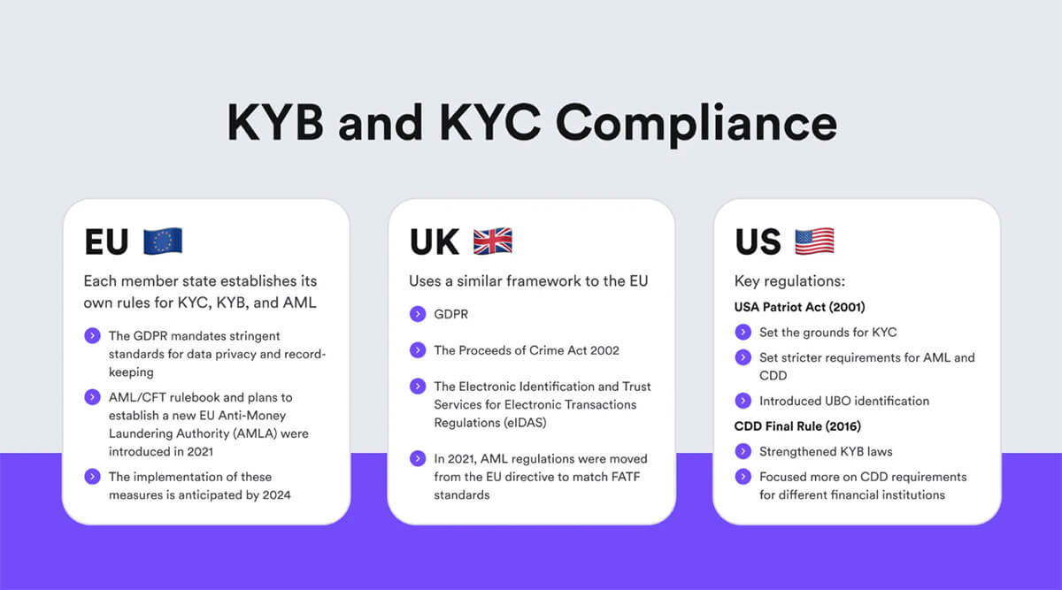 Compliance: KYC, AML