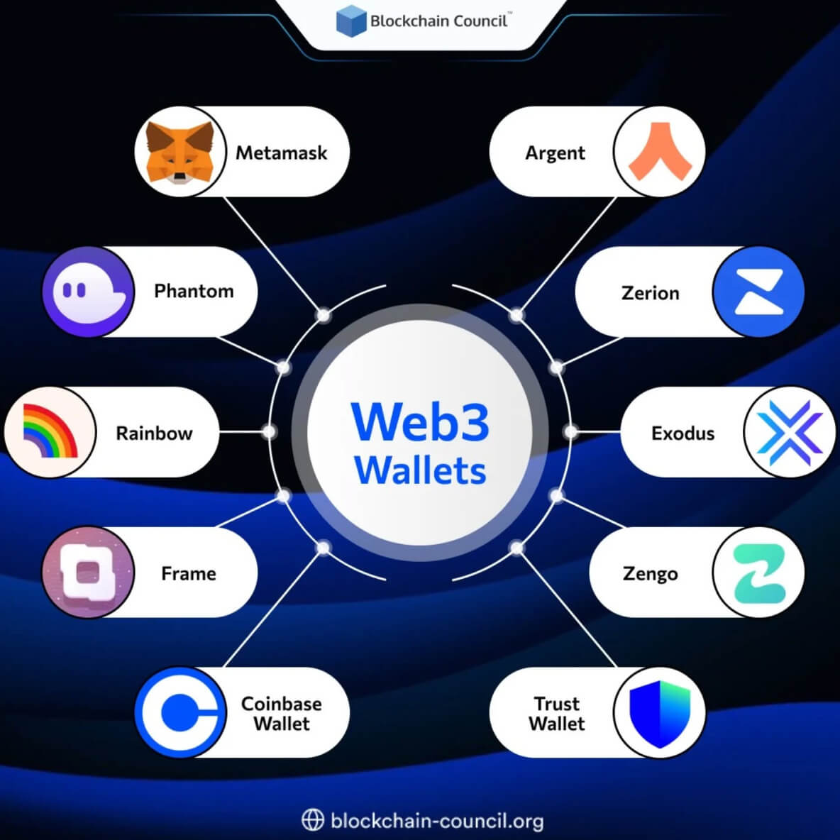 Blockchain Integration & Web3