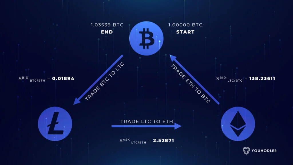 How Do Crypto Arbitrage Bots Work